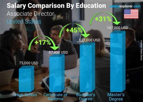 Operations Associate Salaries in the United States for Christian 